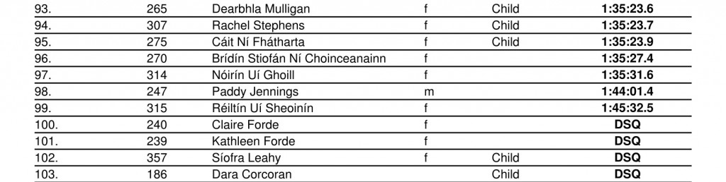 Inis Meain Results-7.1
